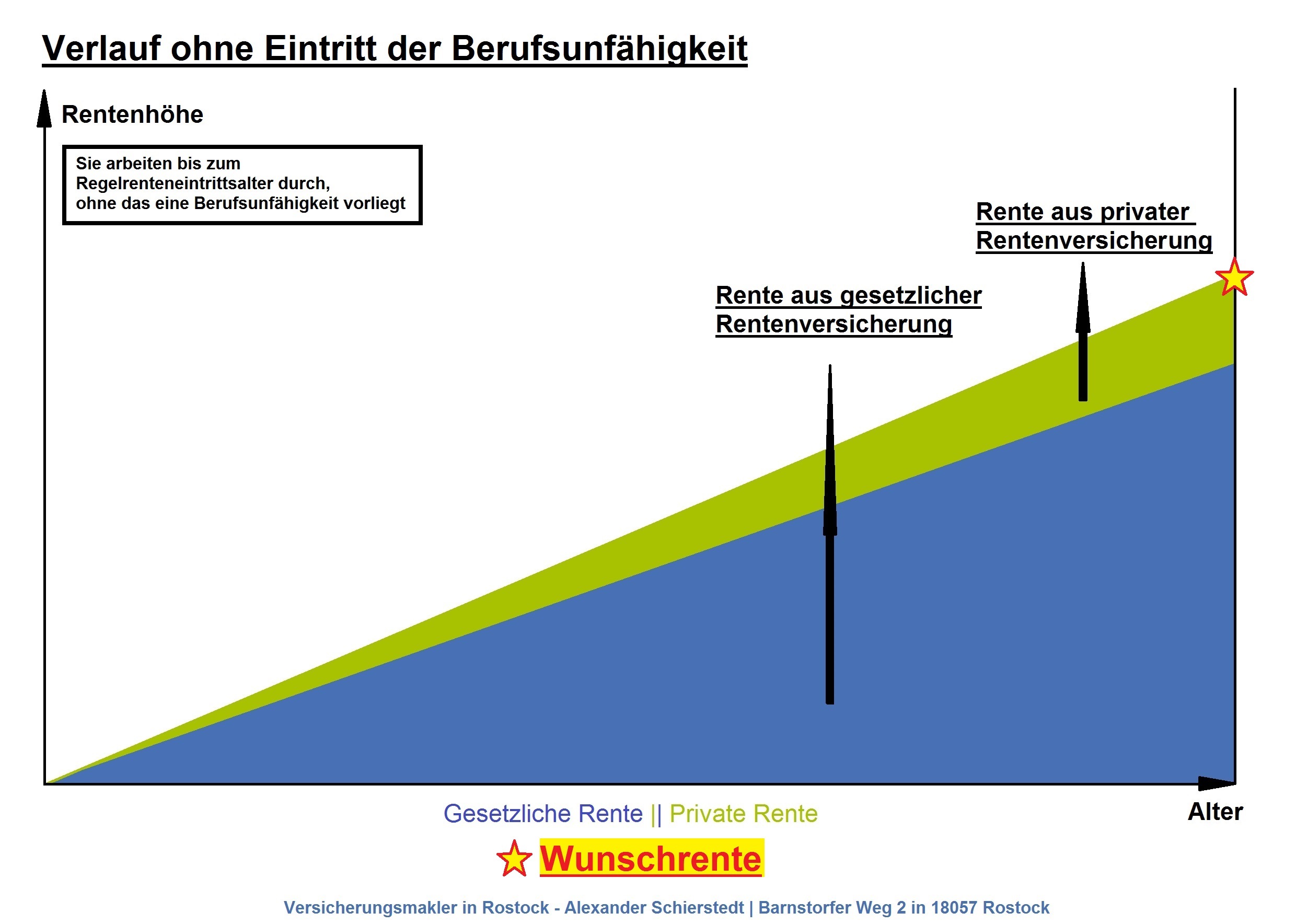 Altersvorsorge ohne Eintritt der Berufsunfähigkeit